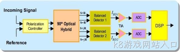 90°光学混合器90deg Optical Hybrid